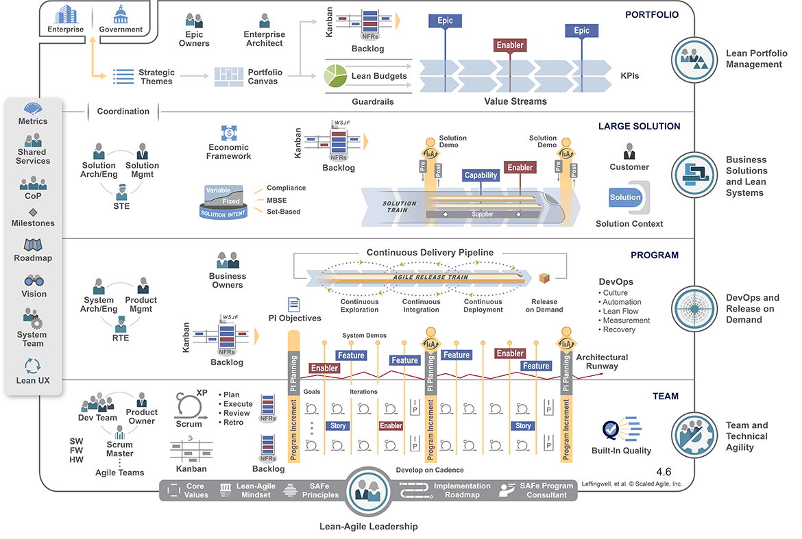 Roles, artefacts, and ceremonies of Scaled Agile Framework in a