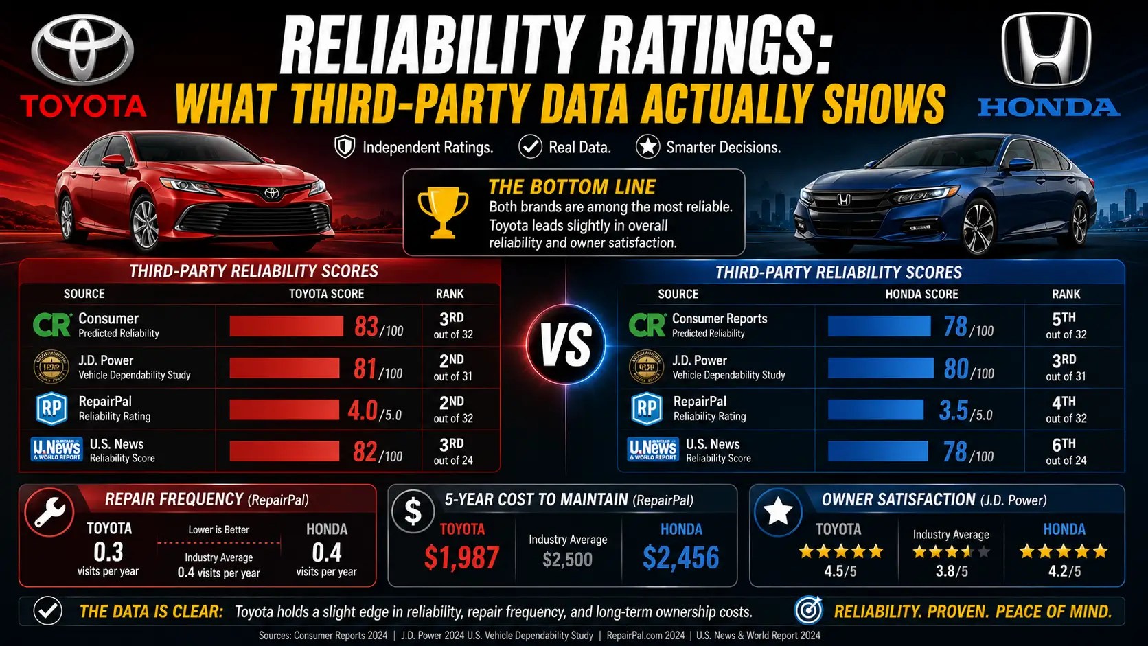 Toyota vs Honda Reliability: Which Brand Has Lower Maintenance Costs?