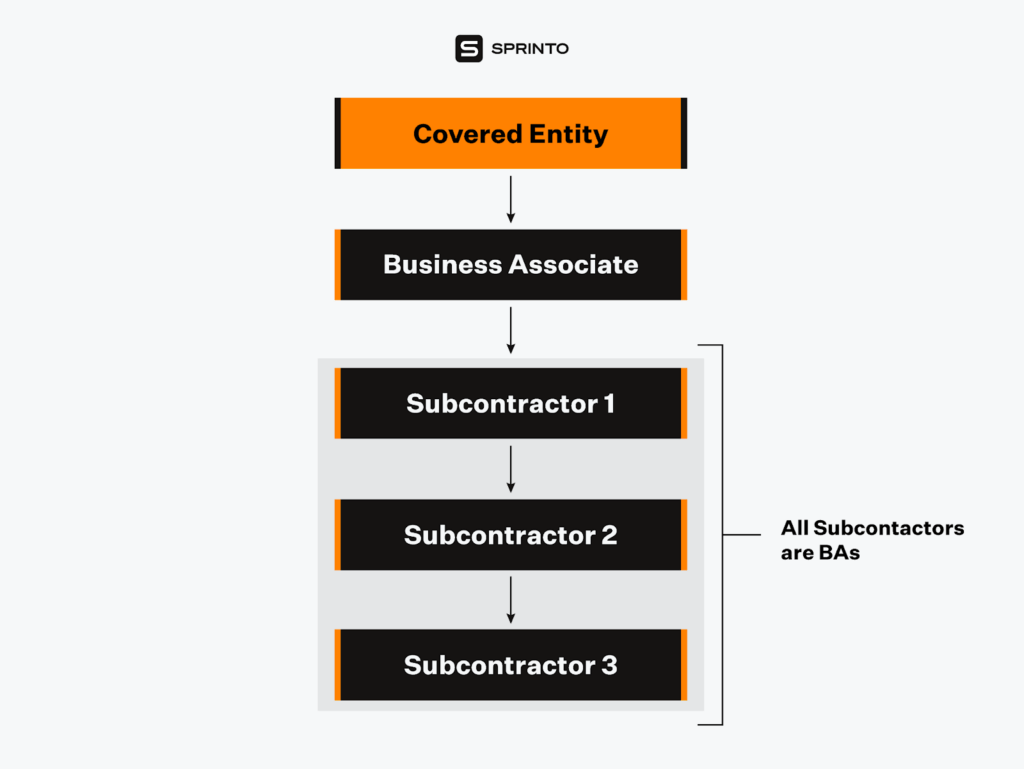 Who Does HIPAA Apply To? [Updated] Sprinto