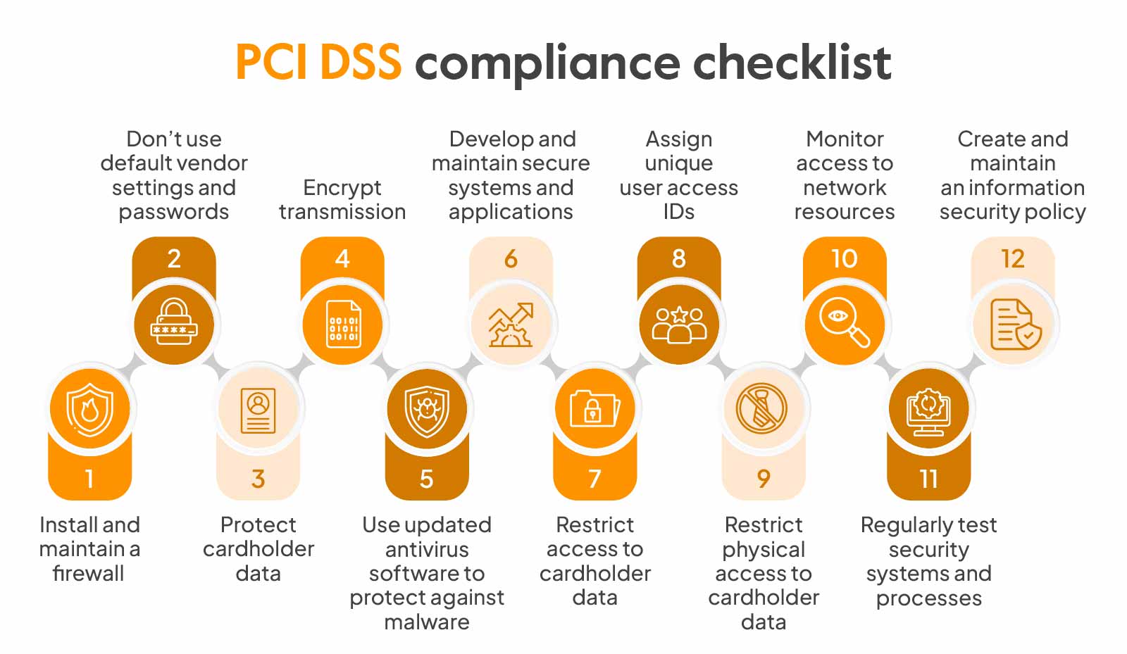 PCI DSS Compliance Checklist: 12 Easy Steps [2024 Version]