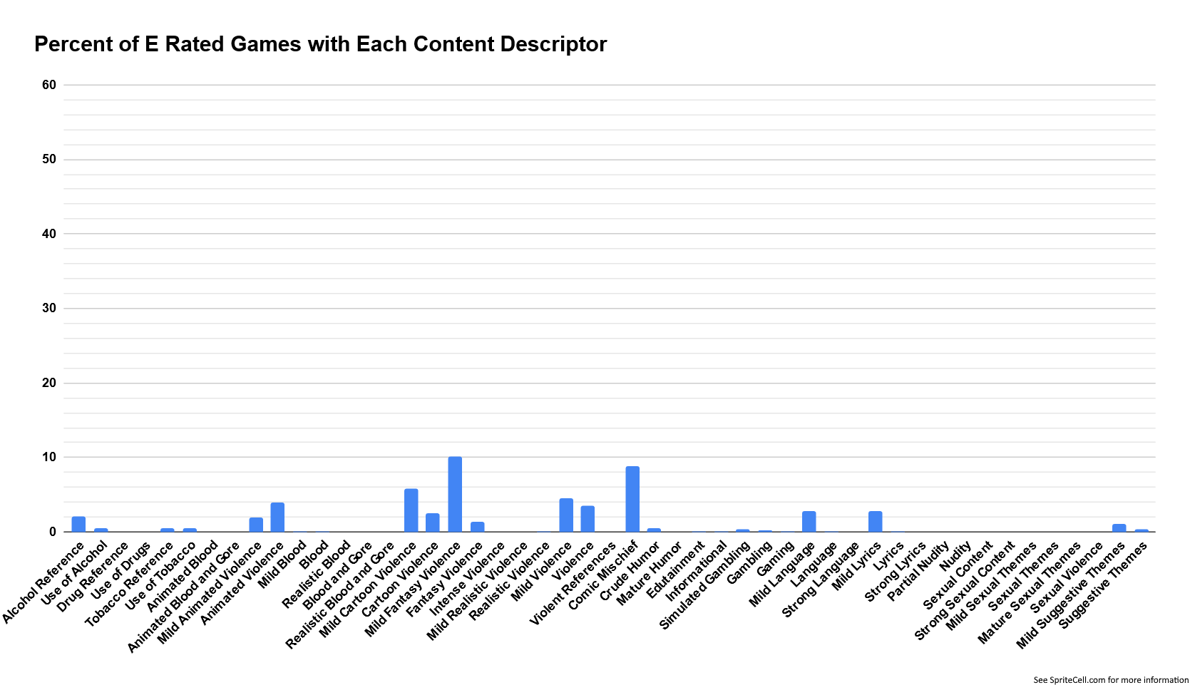 TwentyFive Years of Games Across Eight Metrics Part 5 ESRB Content