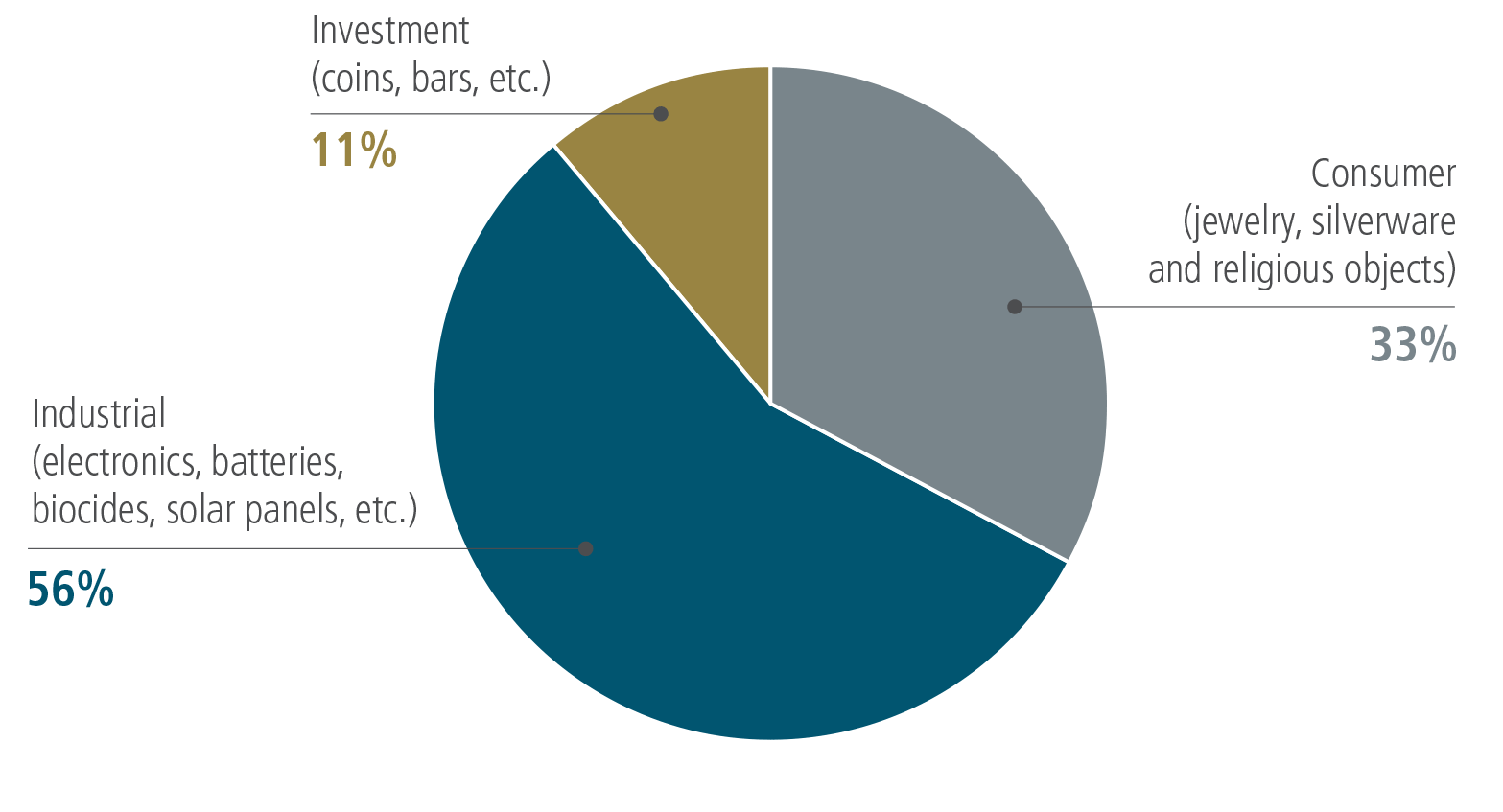 Silver's Critical Role in Electrification May Fuel its Rise