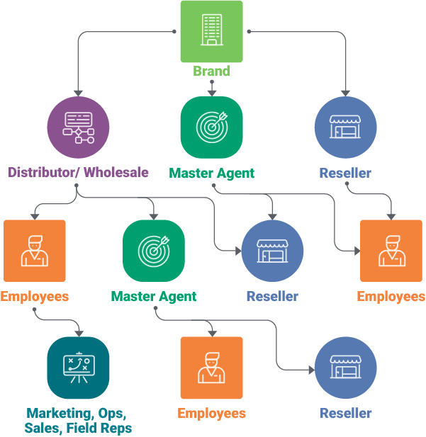 Multitier Support BrandtoLocal Marketing Platform SproutLoud