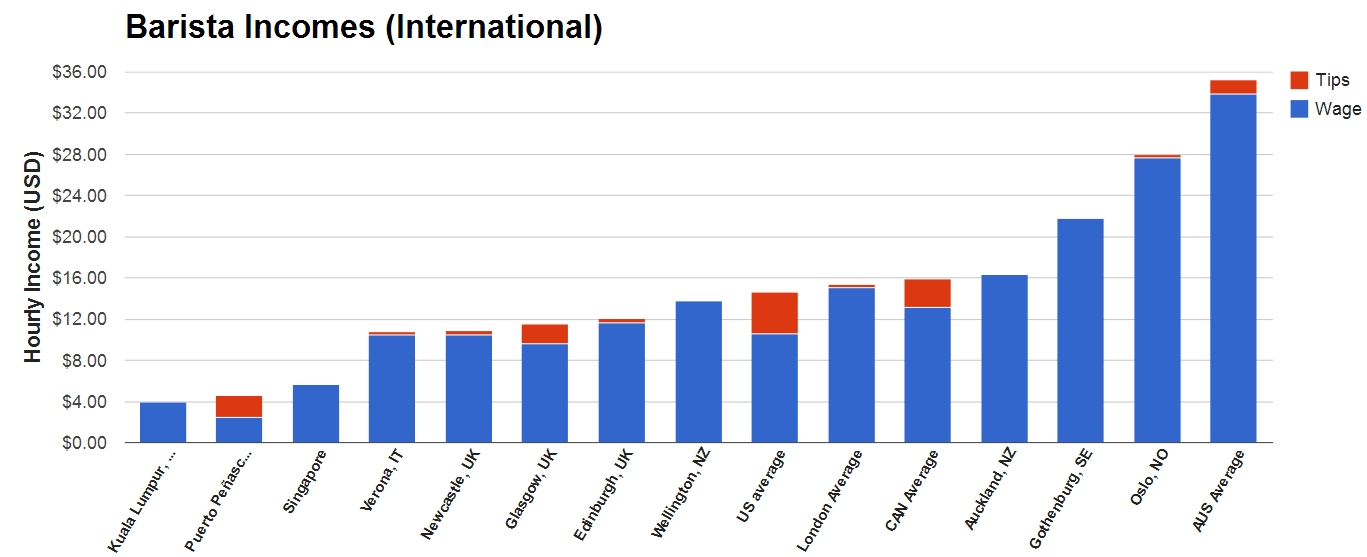 Gettin' Paid The Results From Our International Barista Survey