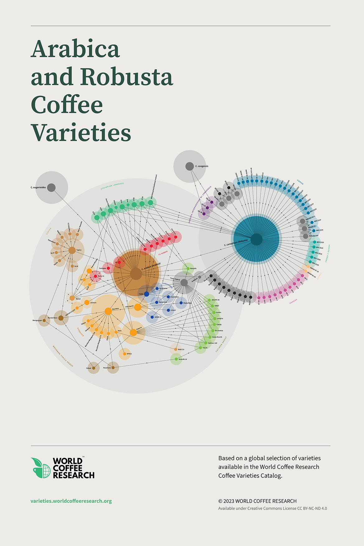 World Coffee Research Releases Free Coffee Varieties Poster
