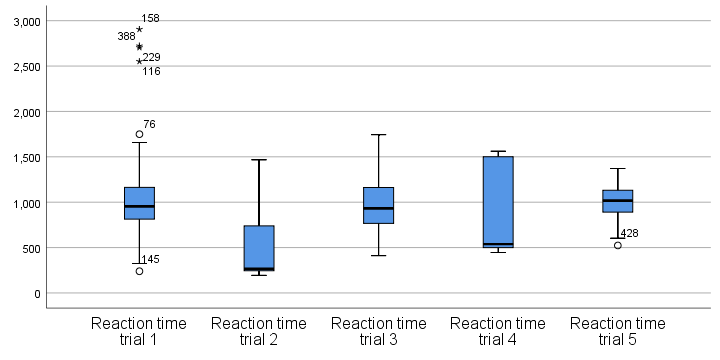 Creating Boxplots In Spss - Quick Guide