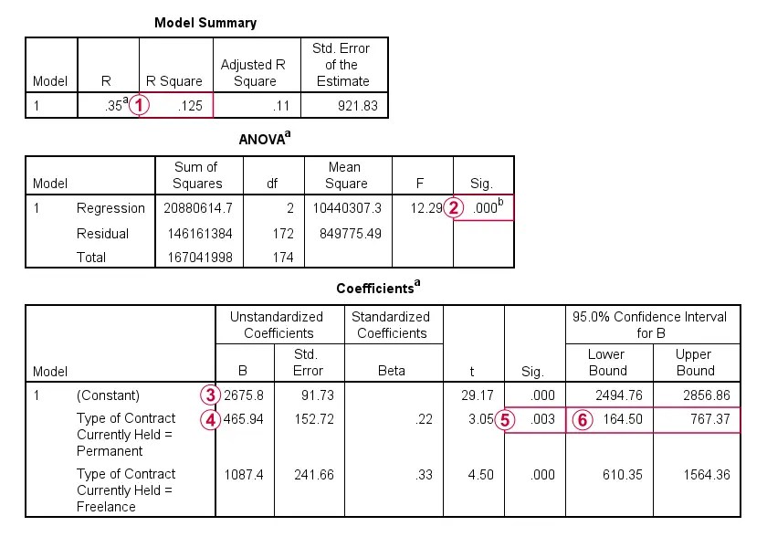 SPSS Dummy Variable Regression Examples