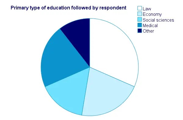 How To Make Pie Chart In Spss - Spss Frequency Tables Bar Chart Pie