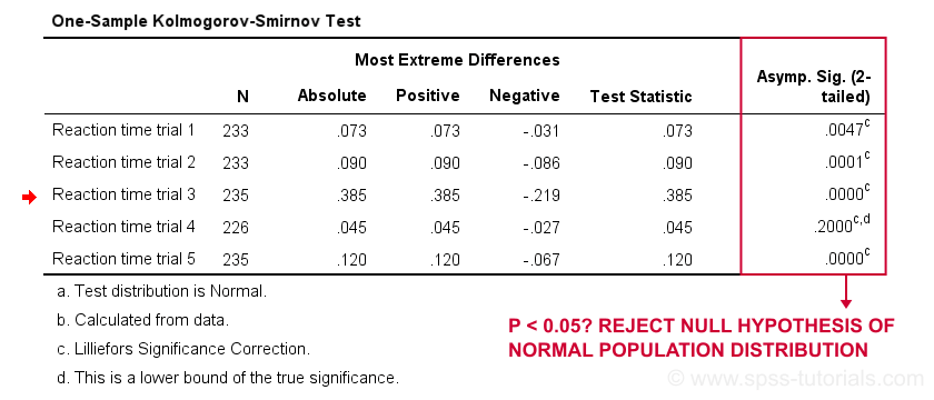 SPSS KolmogorovSmirnov Test for Normality The Ultimate