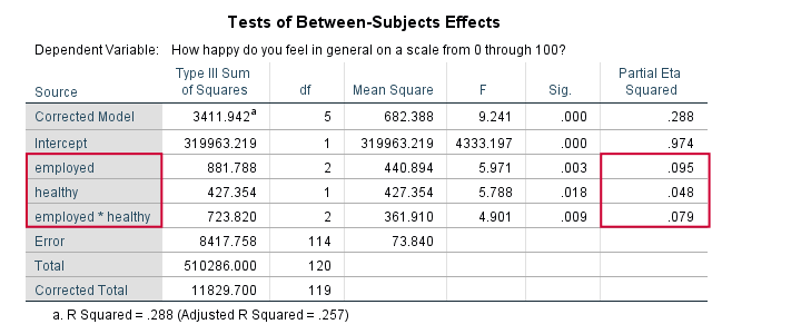 How to Get (Partial) Eta Squared from SPSS?