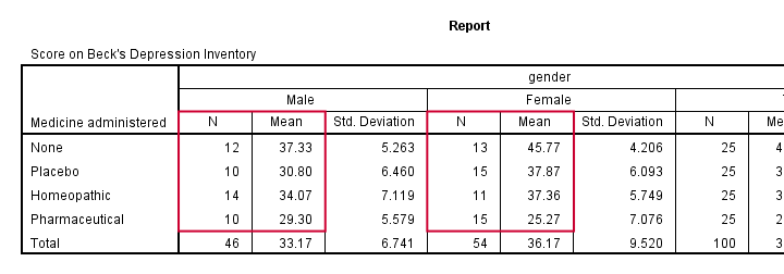 SPSS TwoWay ANOVA Tutorial Significant Interaction Effect