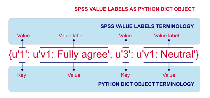SPSS Change Value Labels with Python