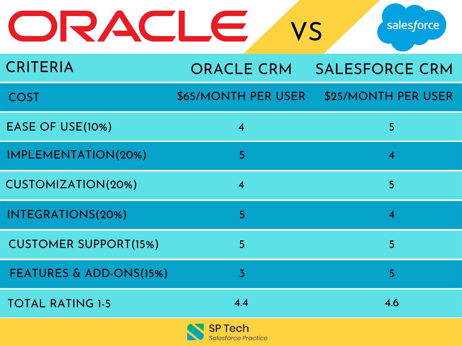 9 Reasons Why Salesforce is The Best CRM in 2023 (2022)
