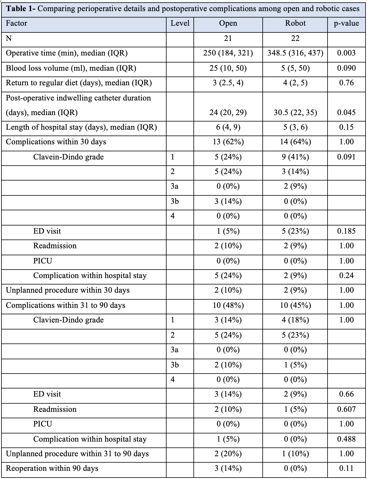 SPU after continent catheterizable channel creation in a