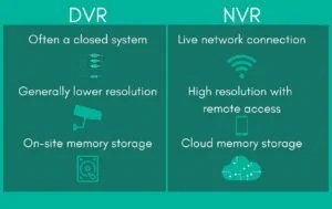 NVR Vs DVR: Pros And Cons And Which Type Of Camera To Buy