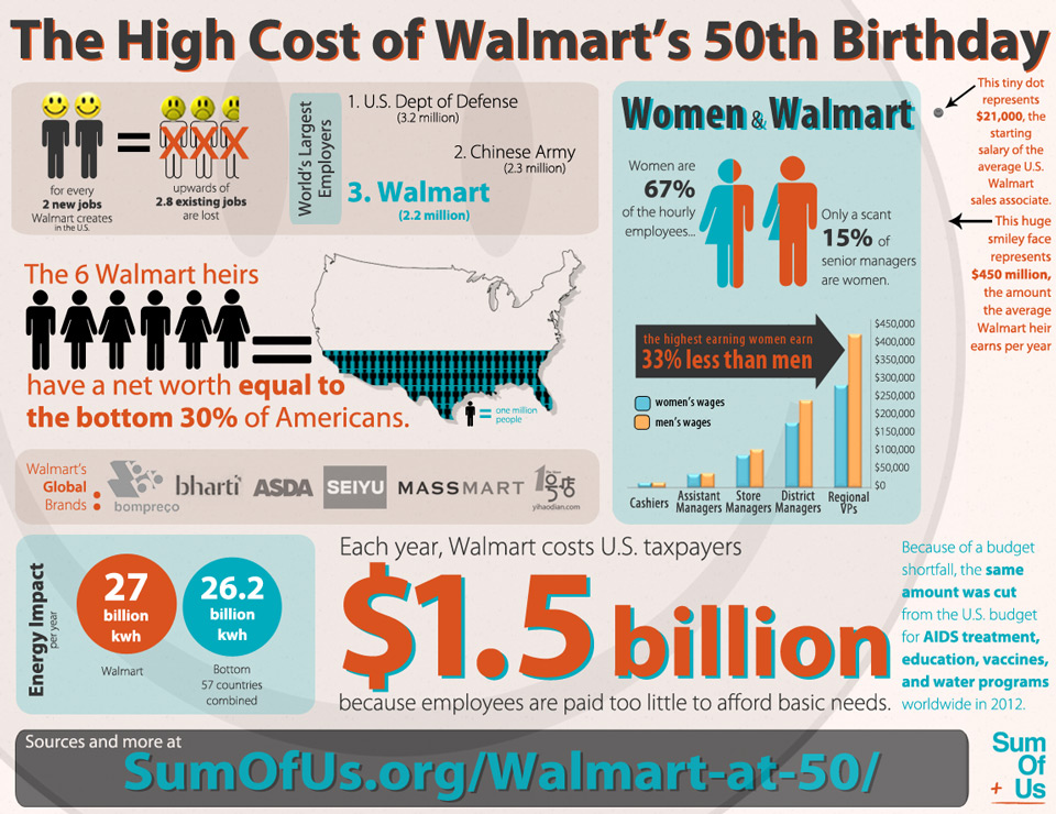 Wal Mart Facts and Figures « spydersden