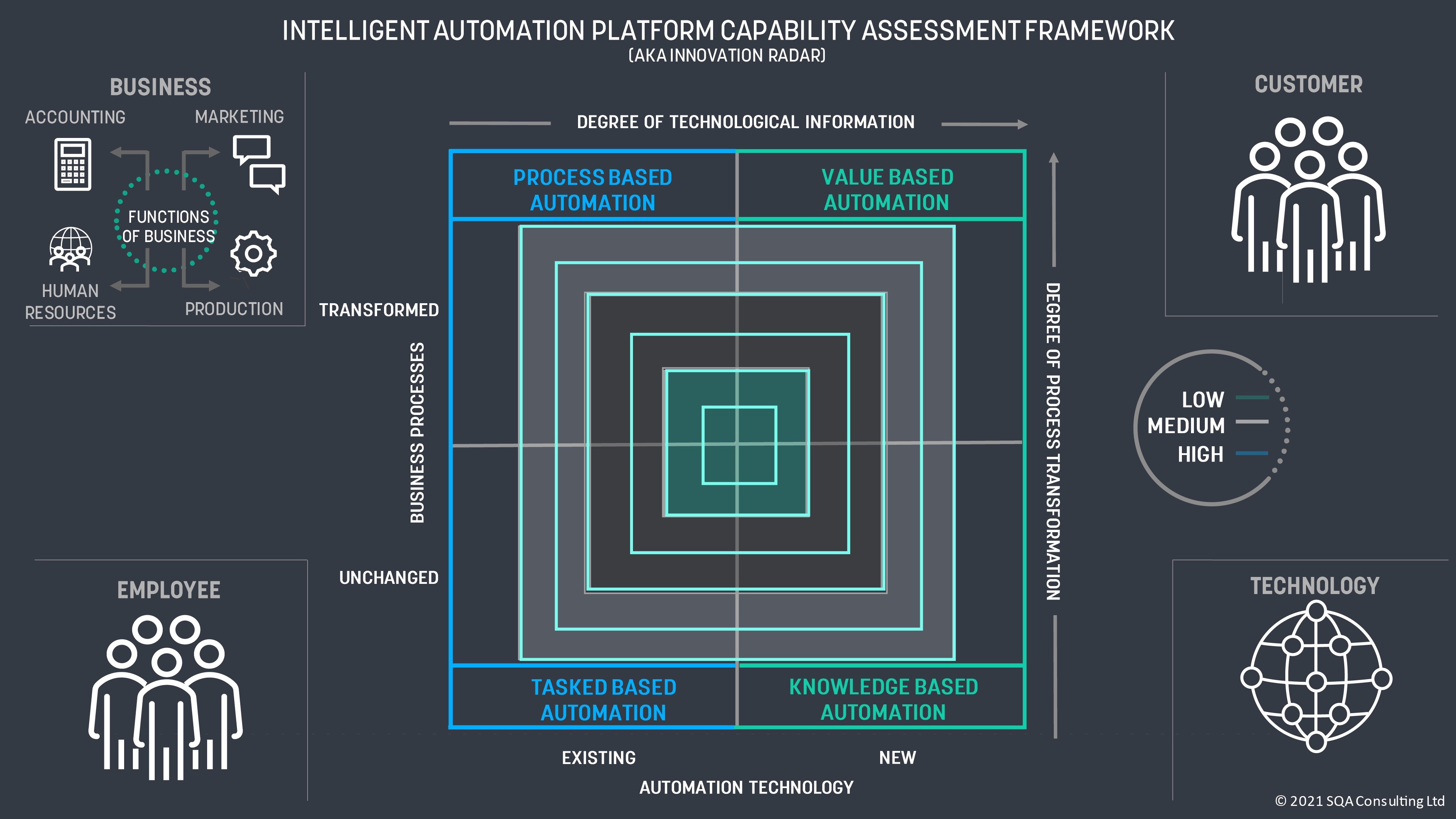 Introducing Innovation Radar SQA Consulting Transformation
