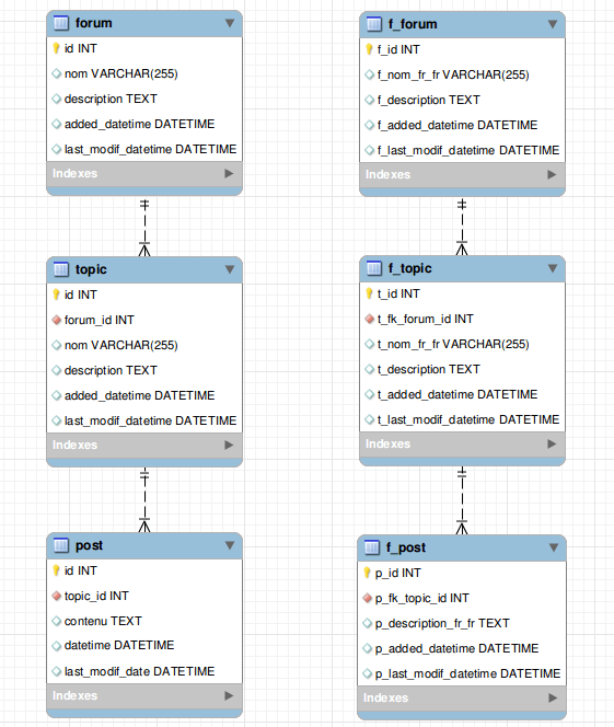 [SQL] Bonnes pratiques pour le nommage des tables et colonnes