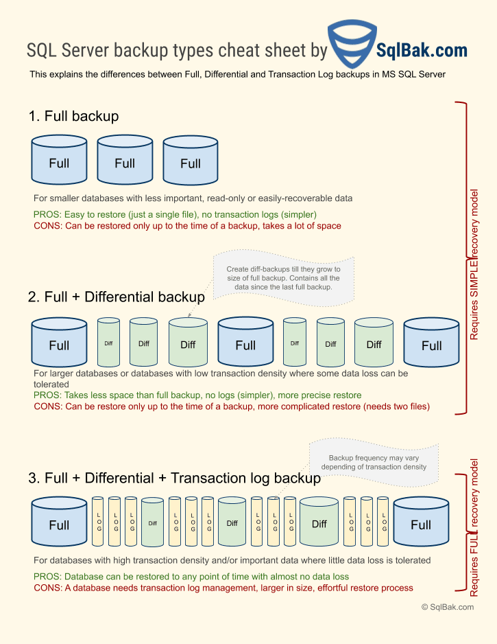 SQL Server backup types cheat sheet SqlBak Blog
