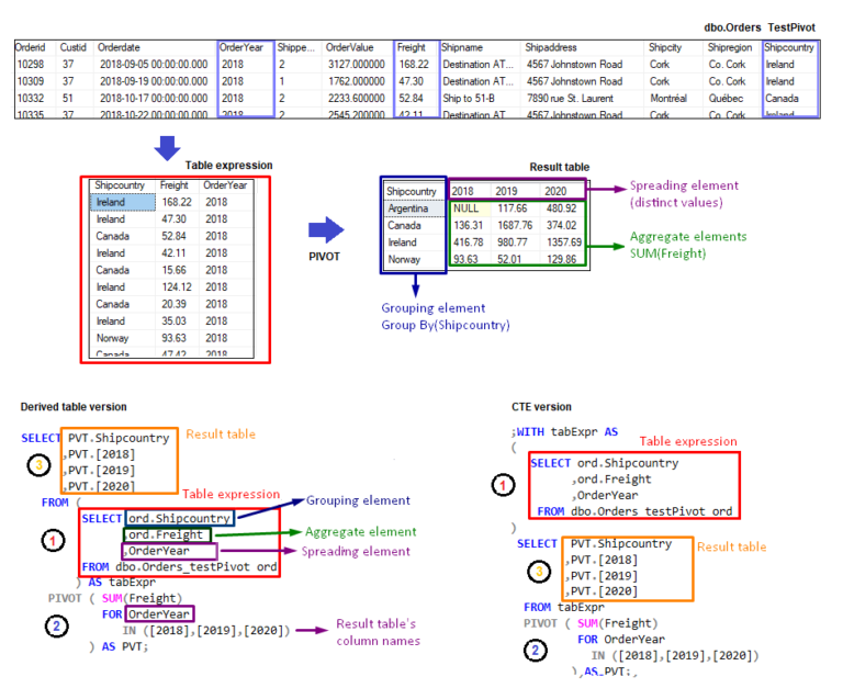 PIVOT, Multi Pivot & Dynamic Pivot in SQL Server SQL CHIT CHAT … Blog