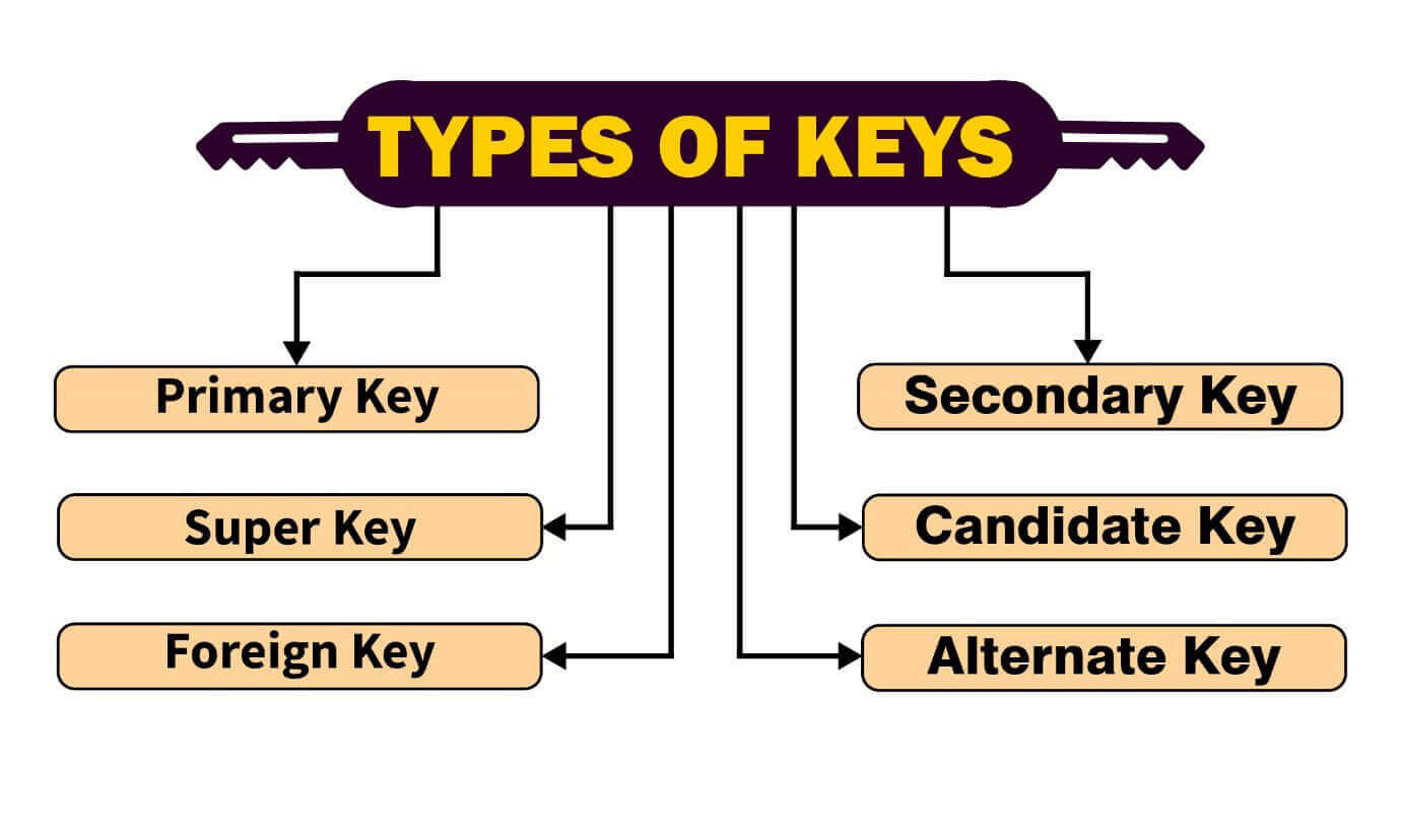 Database Keys Explained Primary Key Foreign Key Key Types In Dbms Images
