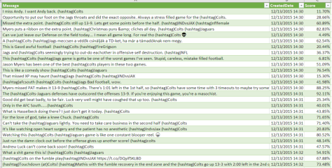 View sentiment scores