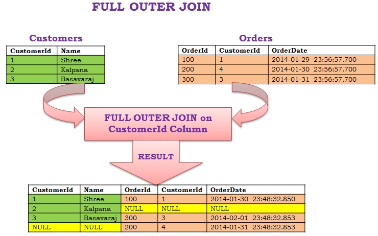 Full Outer Join