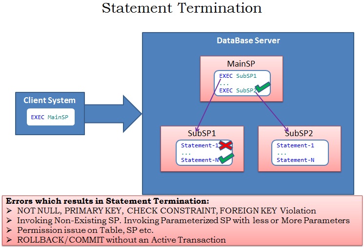 Exception Handling in Sql Server