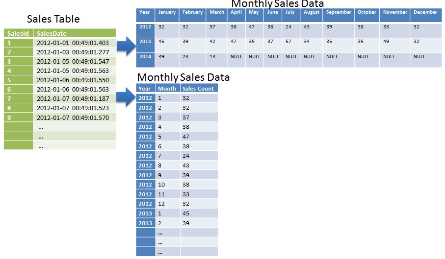 Pivot Table Group By Month Sql Server Review Home Decor