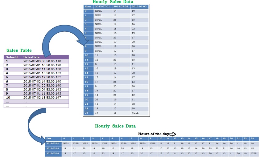 How to get Hourly data in Sql Server