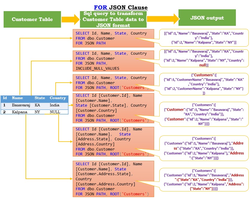 FOR JSON Clause in Sql Server 2016