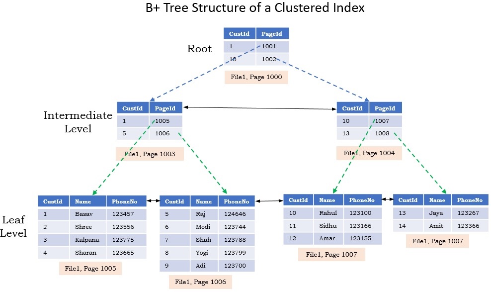How to get B Tree Index Pages Information