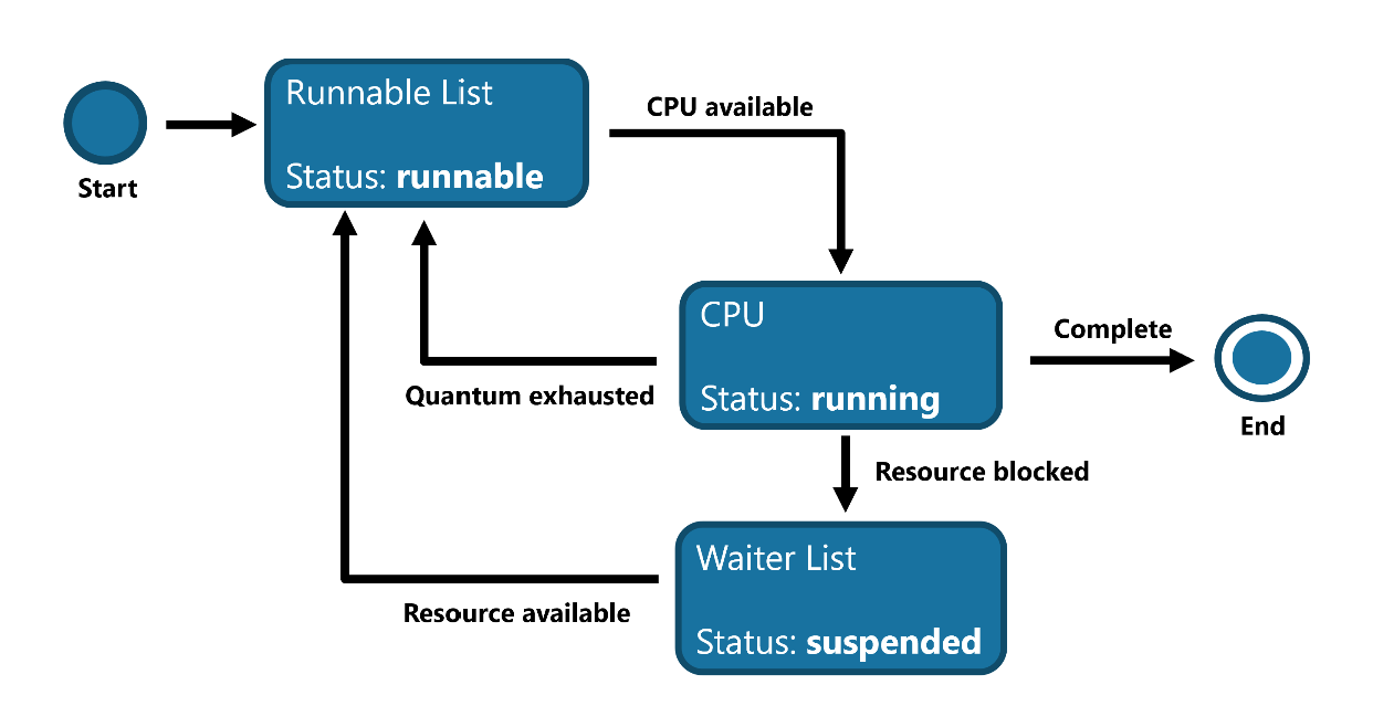 Task Execution Model John Deardurff (SQLMCT)
