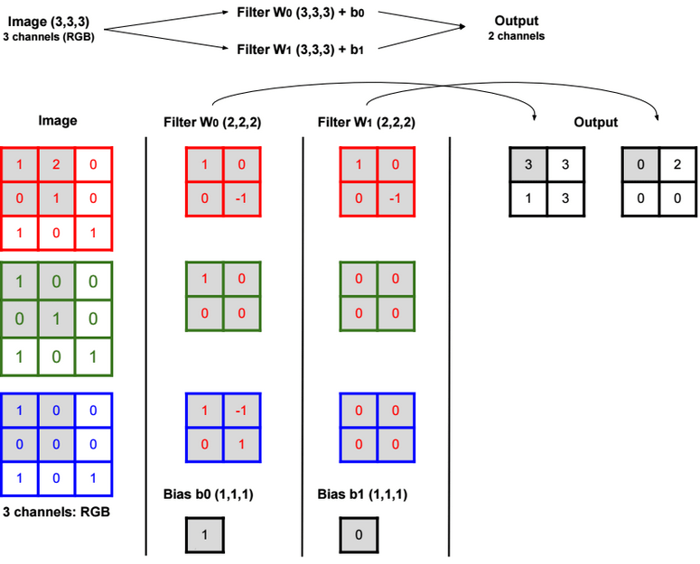 Convolutional Neural Network SQLML