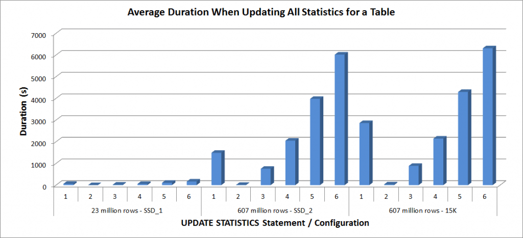 Sample Size and the Duration of UPDATE STATISTICS Does It Matter