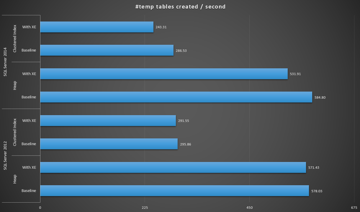 The overhead of temp table creation tracking