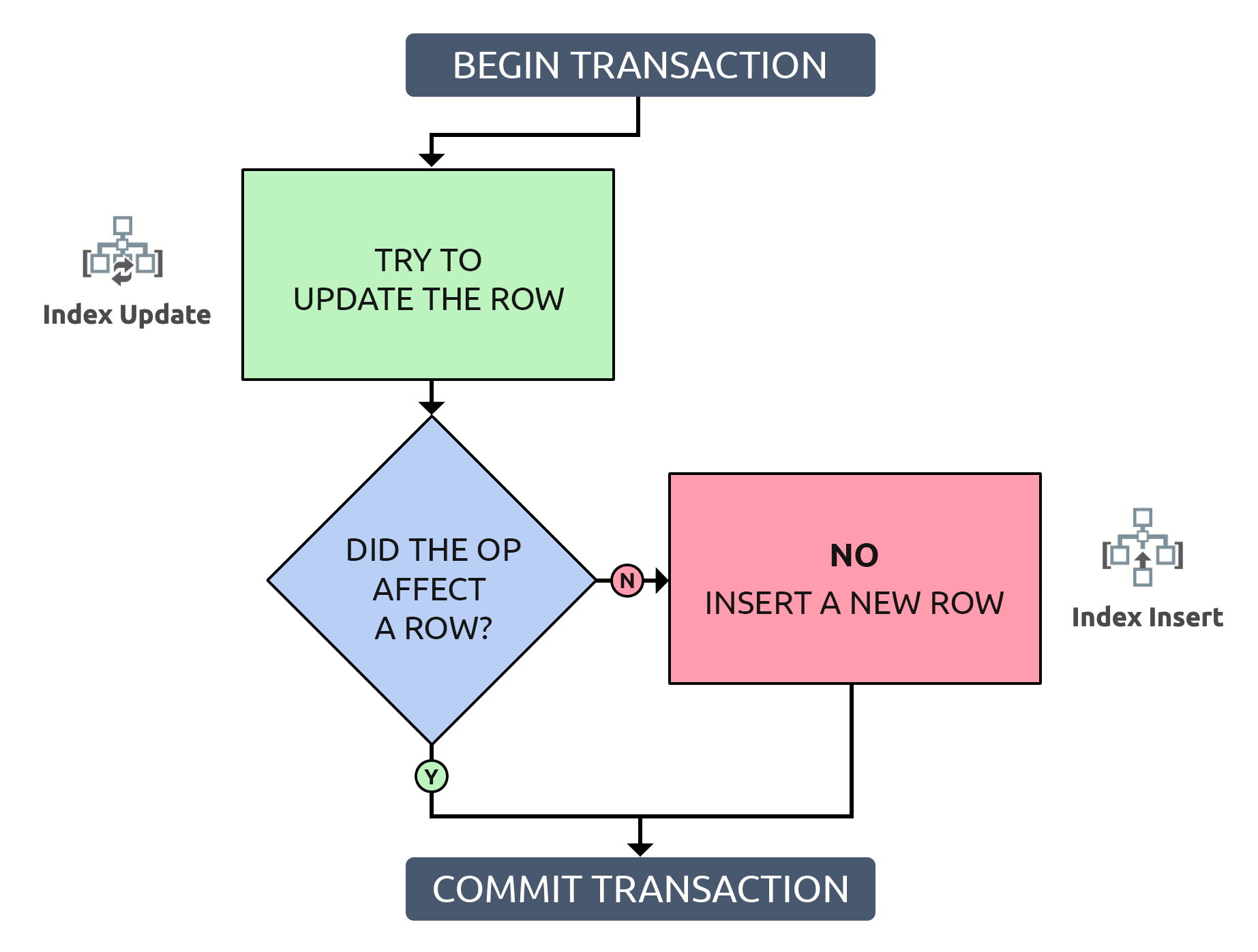 Please stop using this UPSERT antipattern