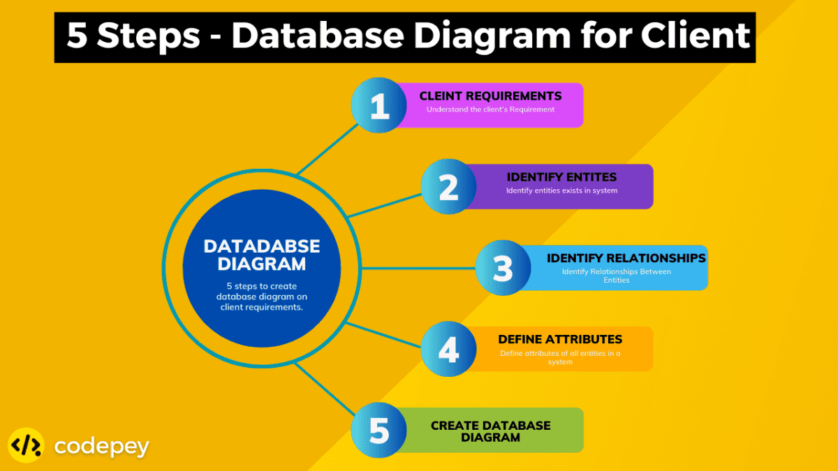 How to Create a Database Diagram for Client - sqlpey