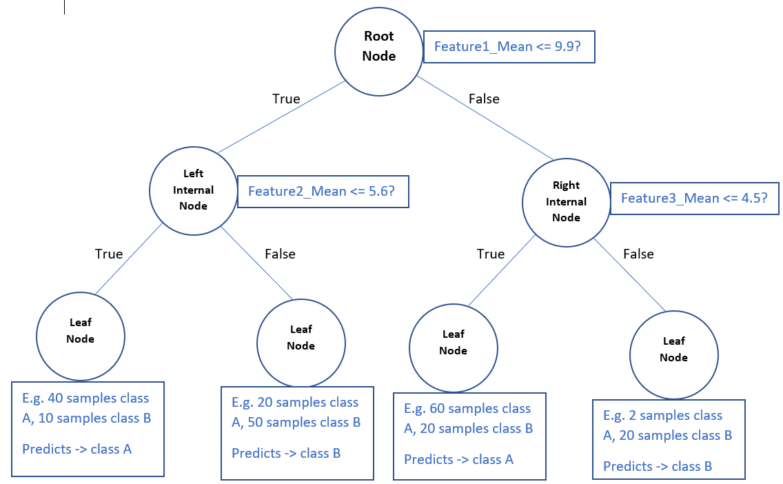 Building Decision Tree model in python from scratch Step by step CART prediction model