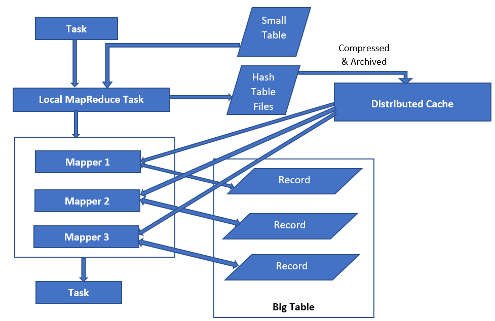 Understanding Map join in Hive SQLRelease
