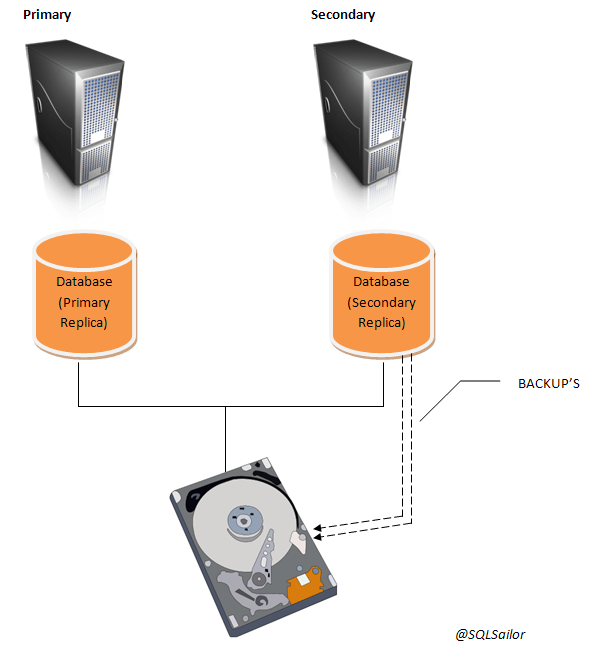 Backups on secondary replicas Always ON Availability Groups SQLSailor