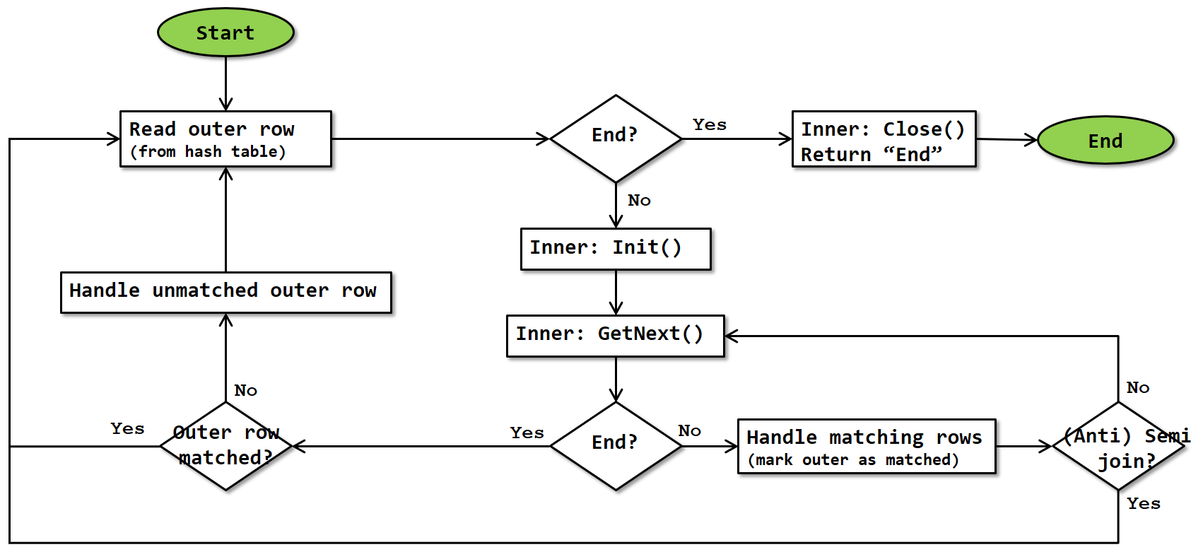 How To Loop Flow Chart