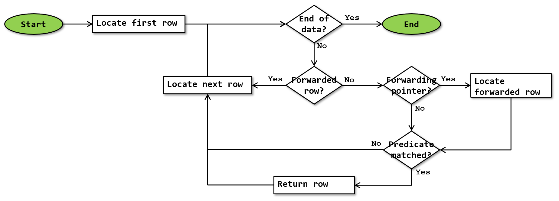 Table Scan SQL Server Fast