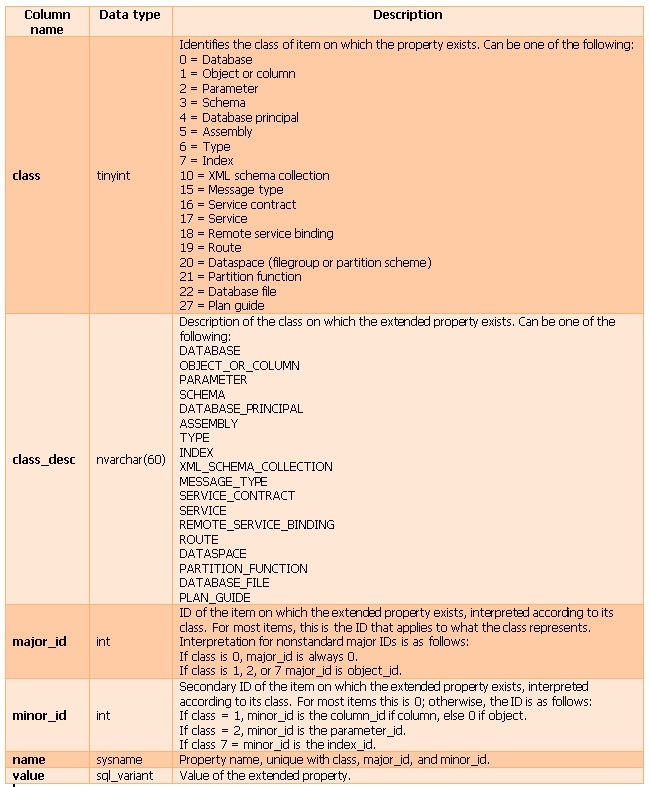 Extended Property SQL Server SQL Server Rider