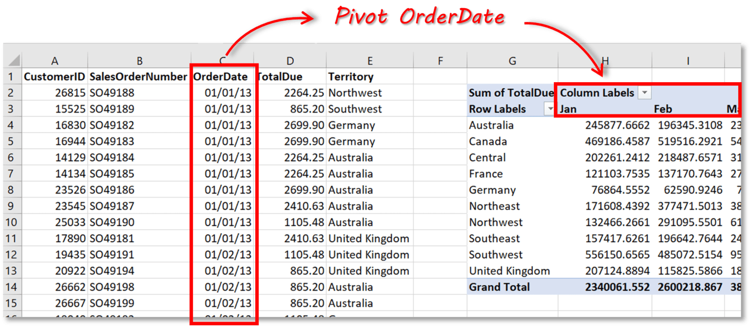 How to create Pivot Tables in SQL Server SQL Spreads
