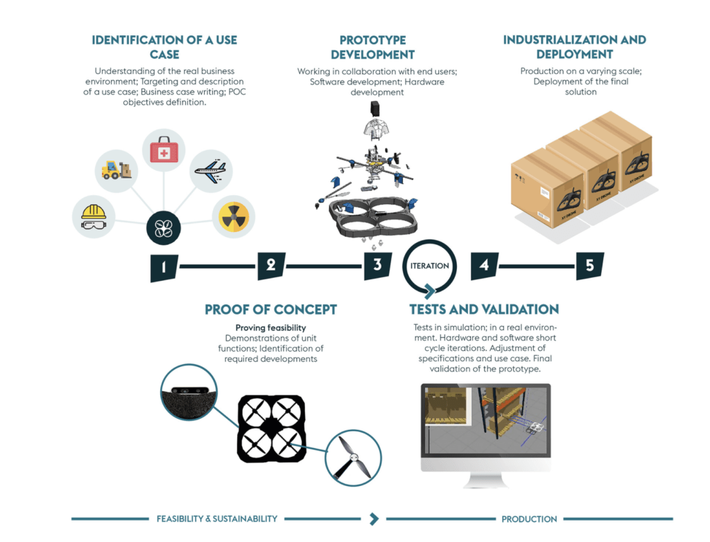 Squadrone System How to develop an industrial drone