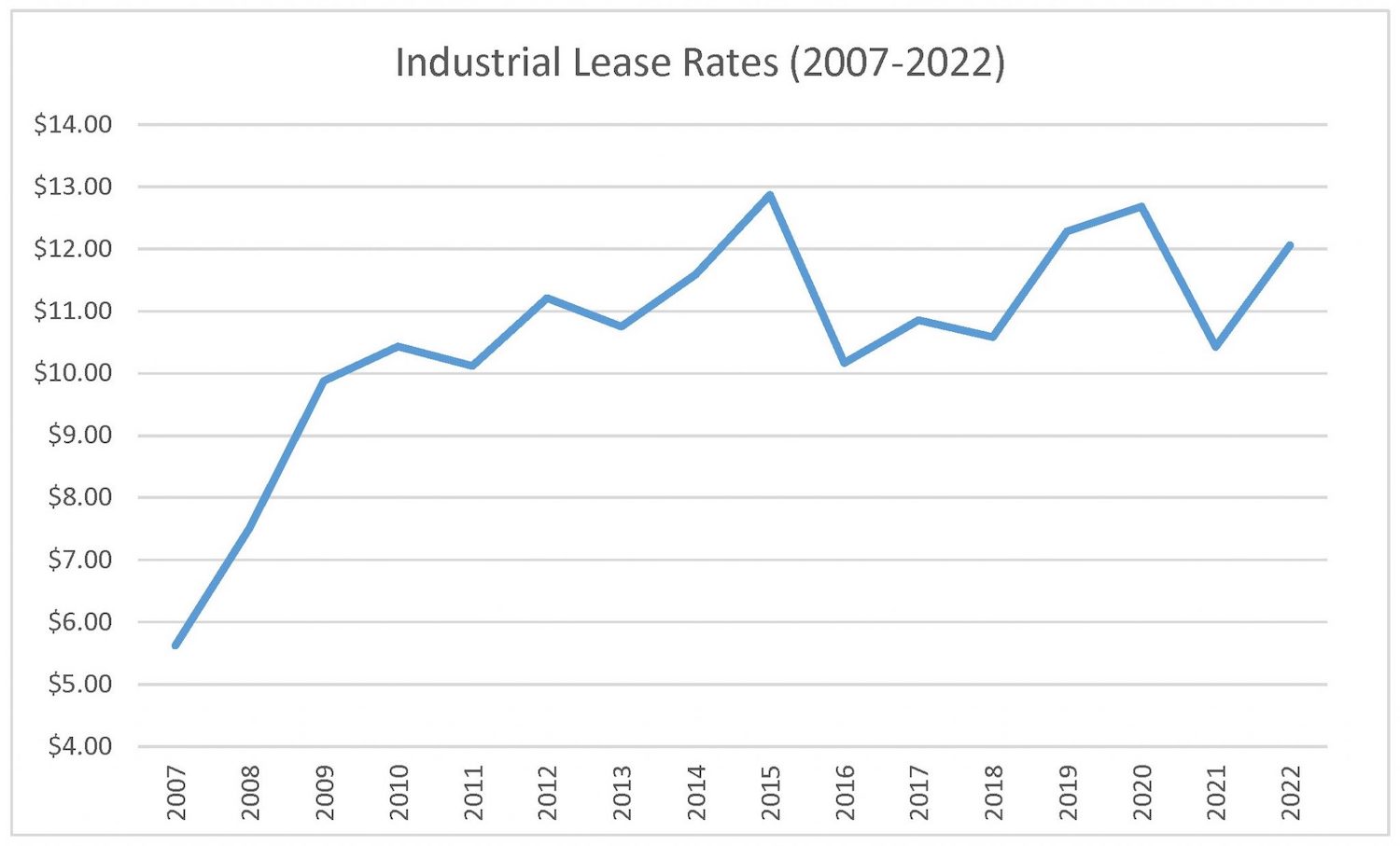 Where do Saskatoon industrial leasing rates go from here? • RENX Real
