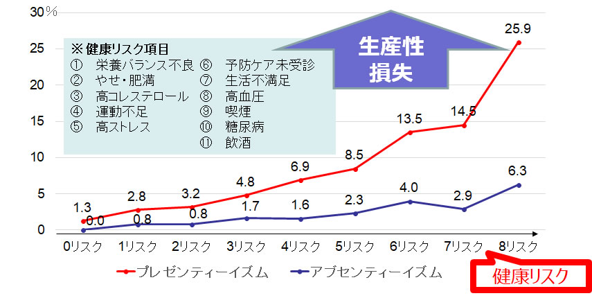 健康経営の枠組みによる健康課題の見える化