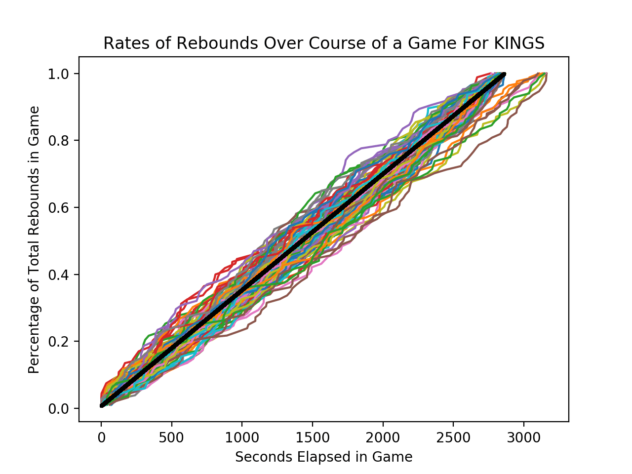 Rebounding Rates Good for Teams; Bad for Players Squared Statistics