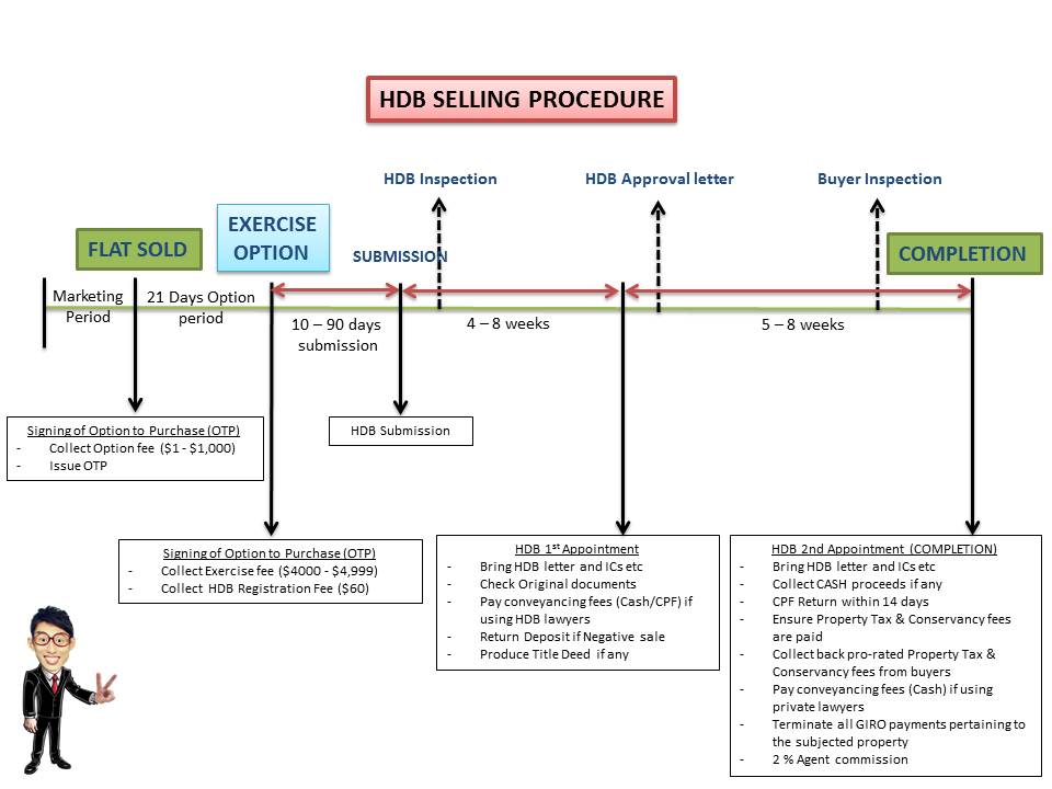 HDB selling procedures, property, squarefootproperty SquareFootProperty